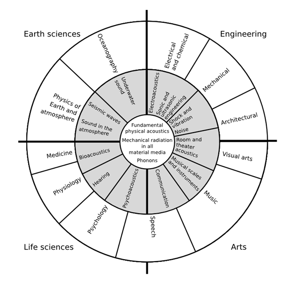 Lindsay-Wheel-of-Acoustics